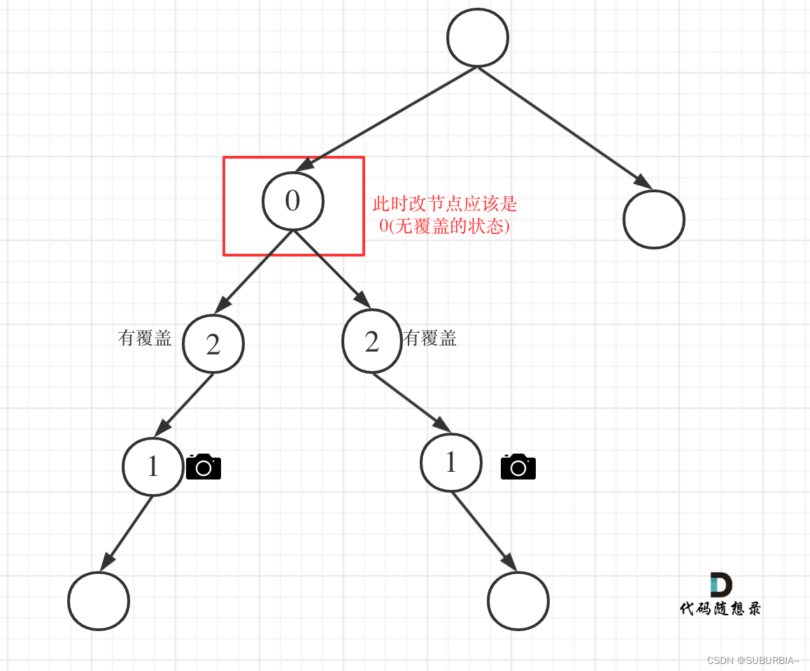 代码随想录算法训练营第三七天 | 单调递增的数字、监控二叉树