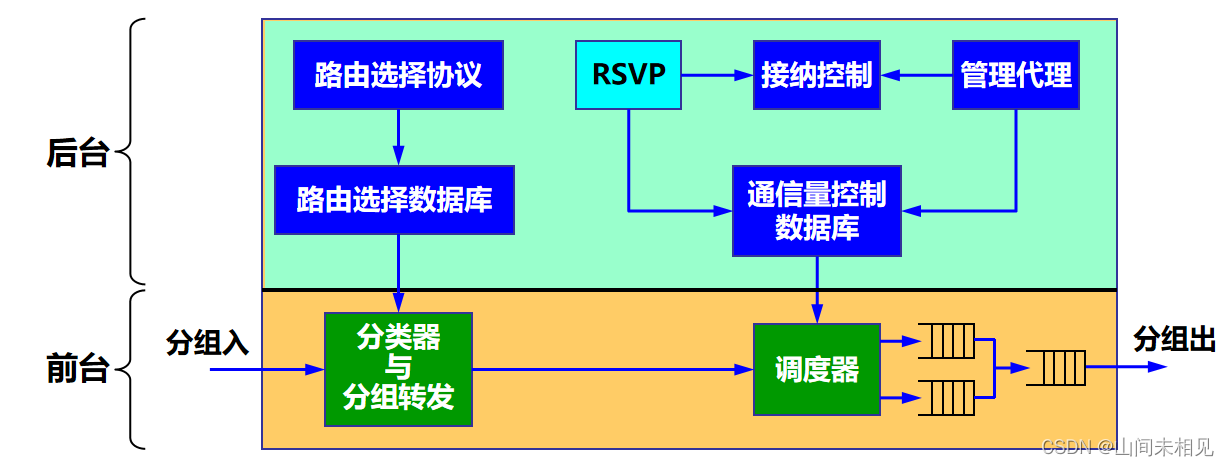 综合服务 IntServ