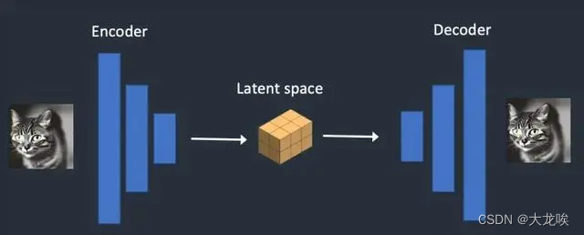 Variational autoencoder transforms the image to and from the latent space.