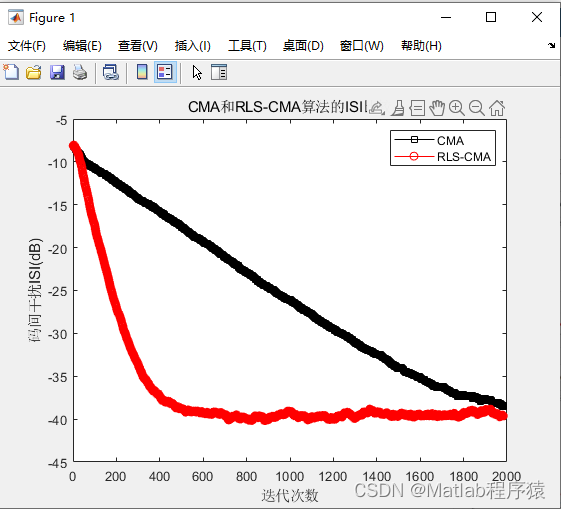 【MATLAB源码-第215期】基于matlab的8PSK调制CMA均衡和RLS-CMA均衡对比仿真，对比星座图和ISI。