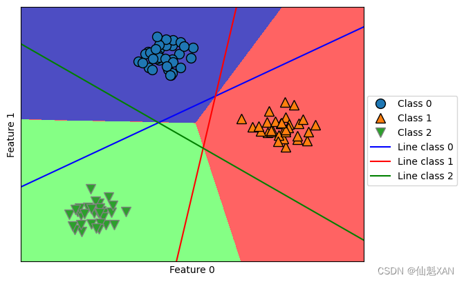 Python 机器学习 基础 之 监督学习 [线性模型] 算法 的简单说明