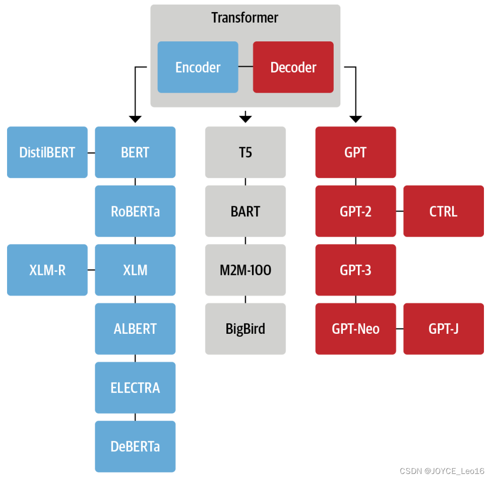 Transformer 架构—Encoder-Decoder