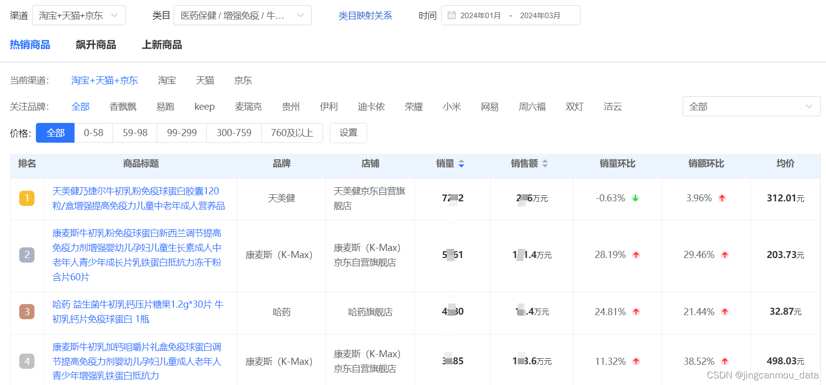 Q1保健品线上市场分析（三）：牛初乳市场扩张，同比去年增长54%