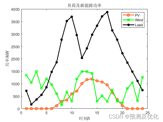 三篇论文联合复现：<span style='color:red;'>高</span><span style='color:red;'>比例</span>新<span style='color:red;'>能源</span><span style='color:red;'>下</span>考虑<span style='color:red;'>需求</span>侧<span style='color:red;'>响应</span>和智能软开关<span style='color:red;'>的</span><span style='color:red;'>配电网</span><span style='color:red;'>重构</span>程序<span style='color:red;'>代码</span>！