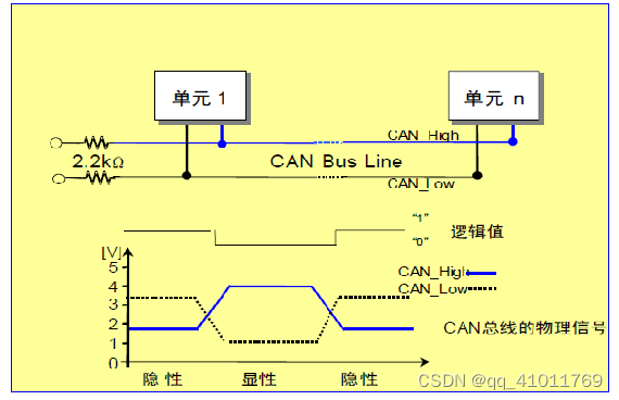 can协议总结_can控制器 寄存器-CSDN博客