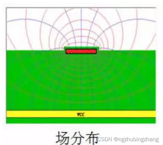 微带线的场分布