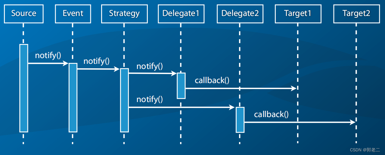 【C++】POCO学习总结（八）：通知Notifications和事件Events