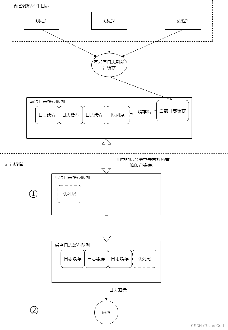 异步日志的架构