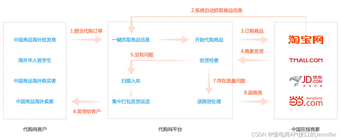 反向海淘代购系统|pandabuy系统方案|系统流程讲解：引领全球购物新潮流