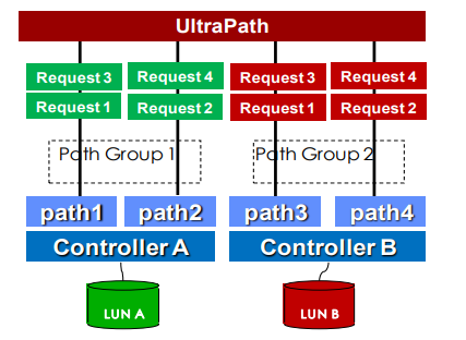 【linux】多路径|Multipath I/O 技术