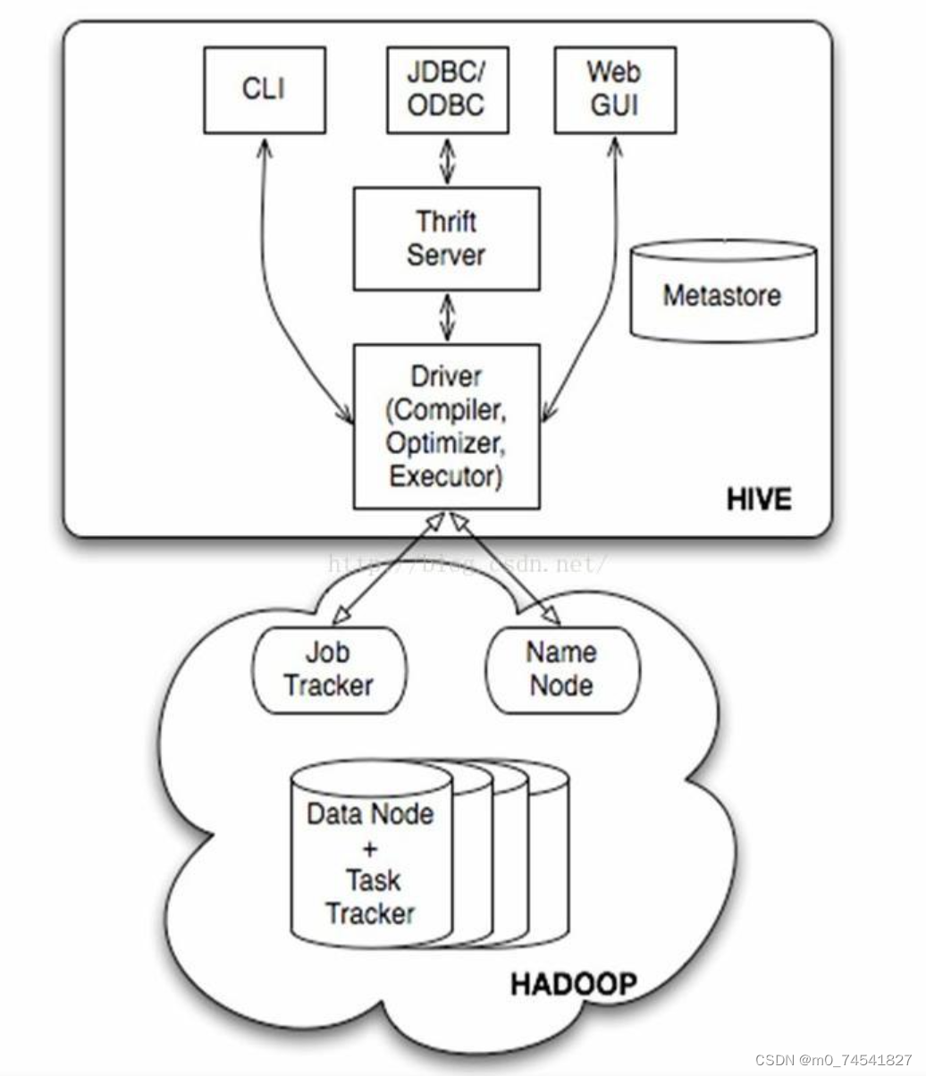 初识Hive,第1张