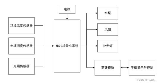 基于STM32的温室大棚环境检测及自动浇灌系统设计