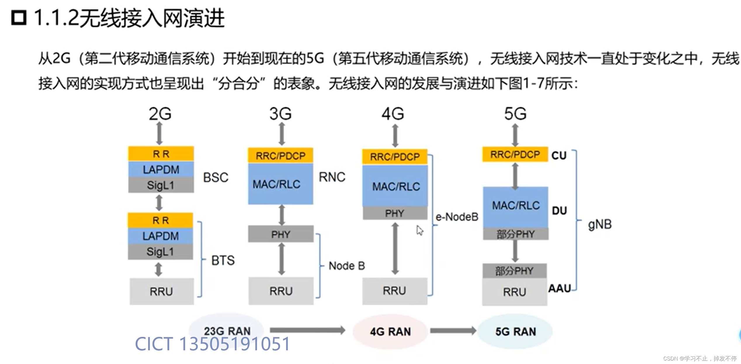 5G网络架构与组网部署01--5G网络架构的演进趋势