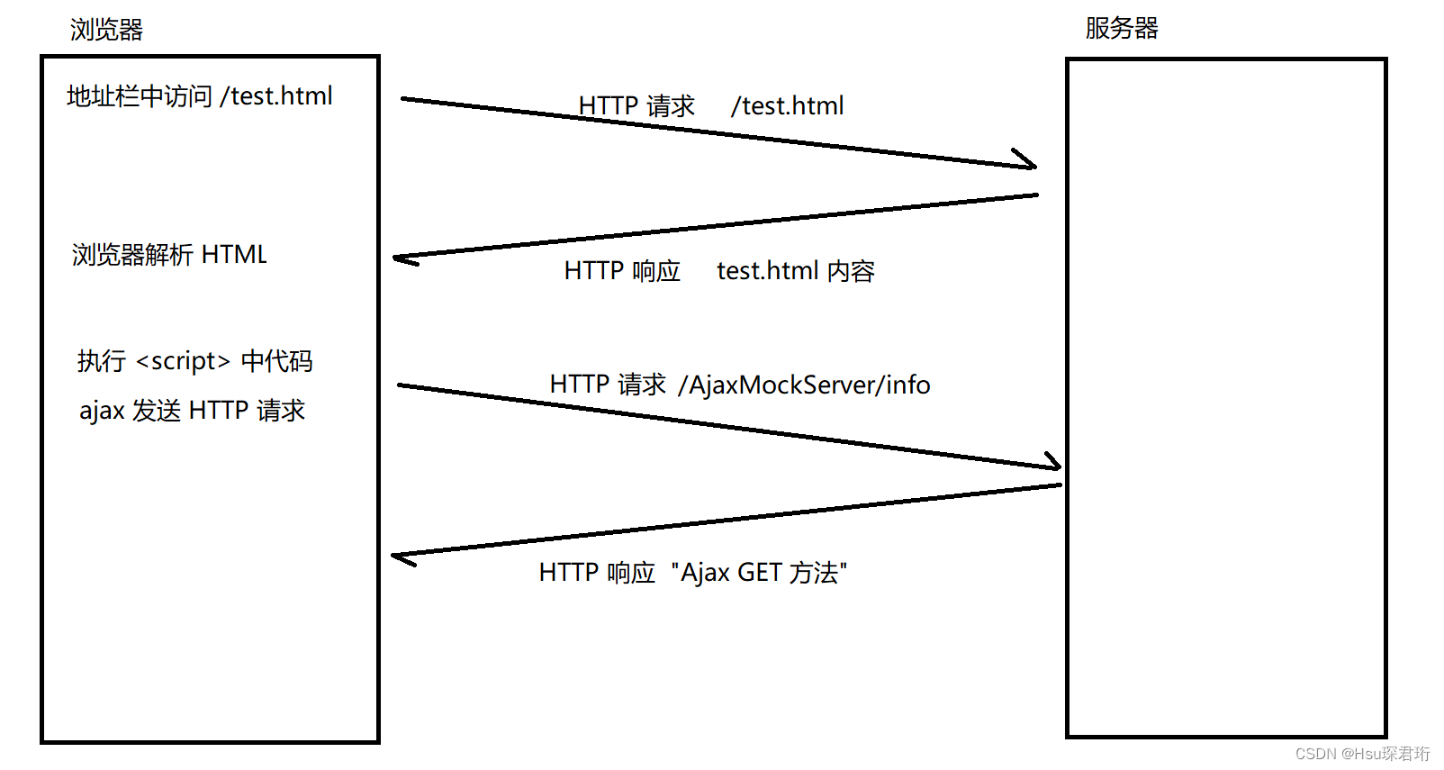 【JavaEE网络】用Form与Ajax构建HTTP请求