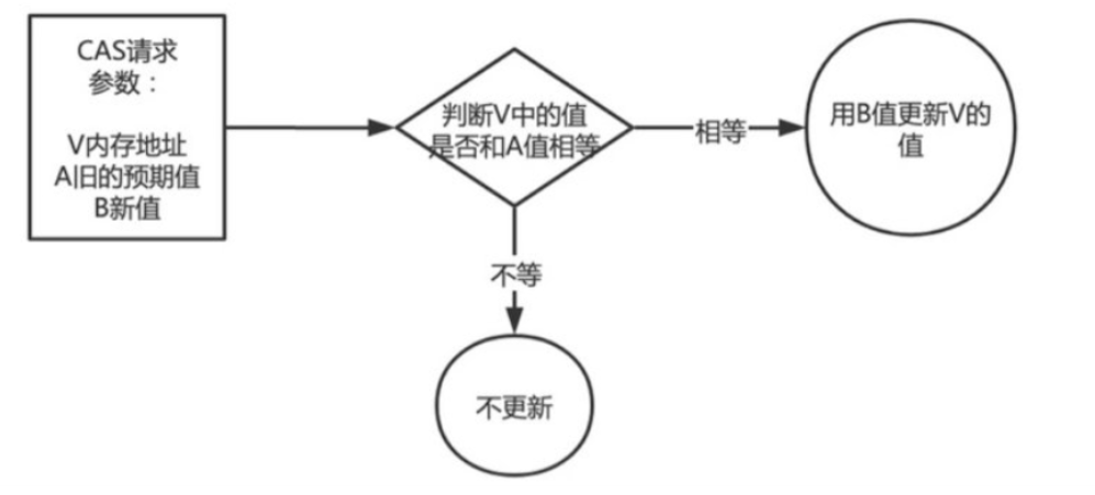 CAS（<span style='color:red;'>Compare</span> And Swap）