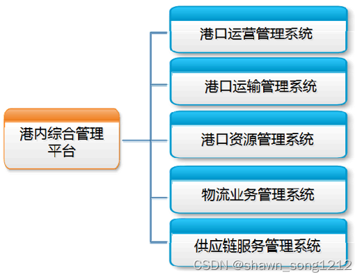 智慧港口整体解决方案（三）