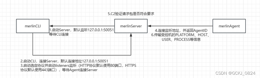 [观成科技] 加密C2框架Merlin流量分析