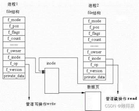 Linux系统---进程间通信与管道入门