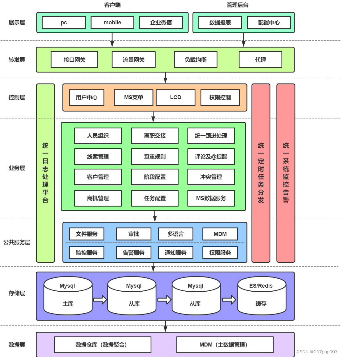 CRM会员客户关系管理系统架构的设计与实践