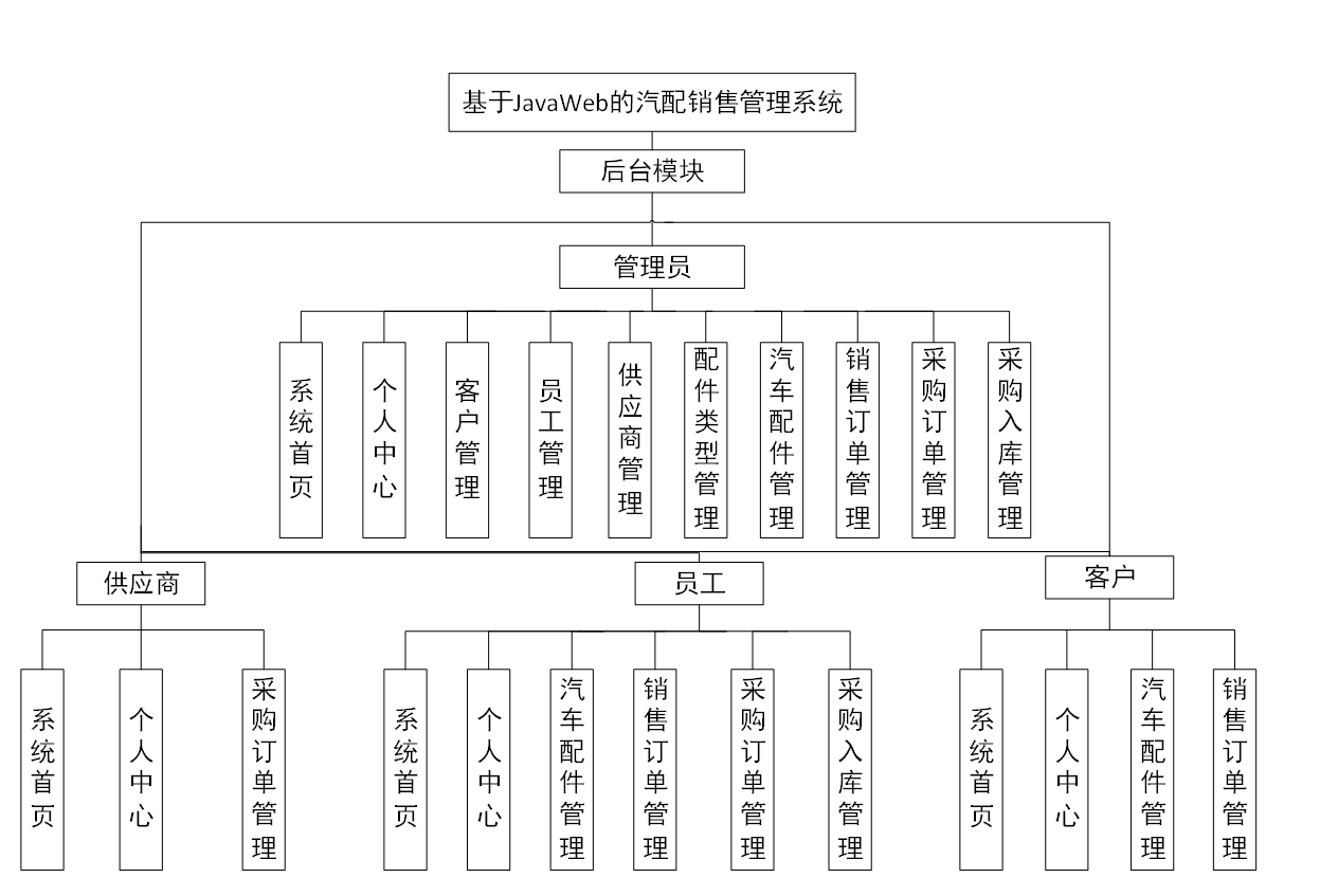 基于springboot vue汽配销售管理系统设计和实现(源码 lw 部署讲解)