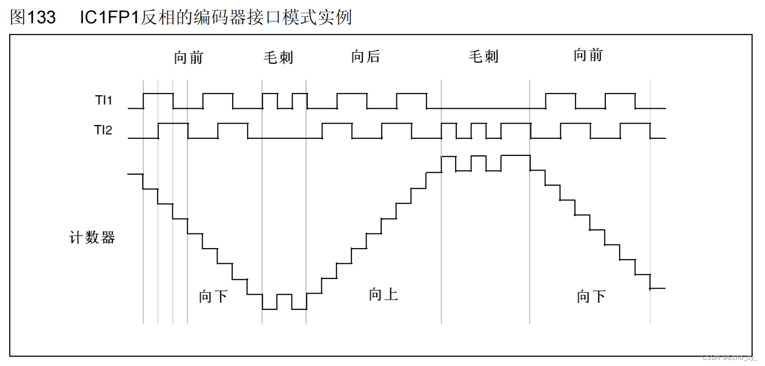 STM32 TIM编码器接口