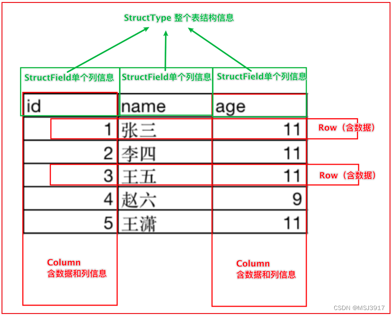 Saprk SQL基础知识