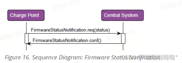 【OCPP】ocpp1.6协议第<span style='color:red;'>4</span>.5章节Firmware Status Notification的介绍及<span style='color:red;'>翻译</span>