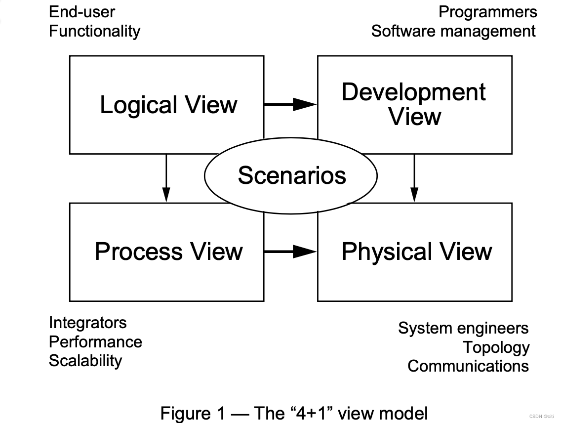 如何画出优秀的系统架构图-架构师系列-学习总结