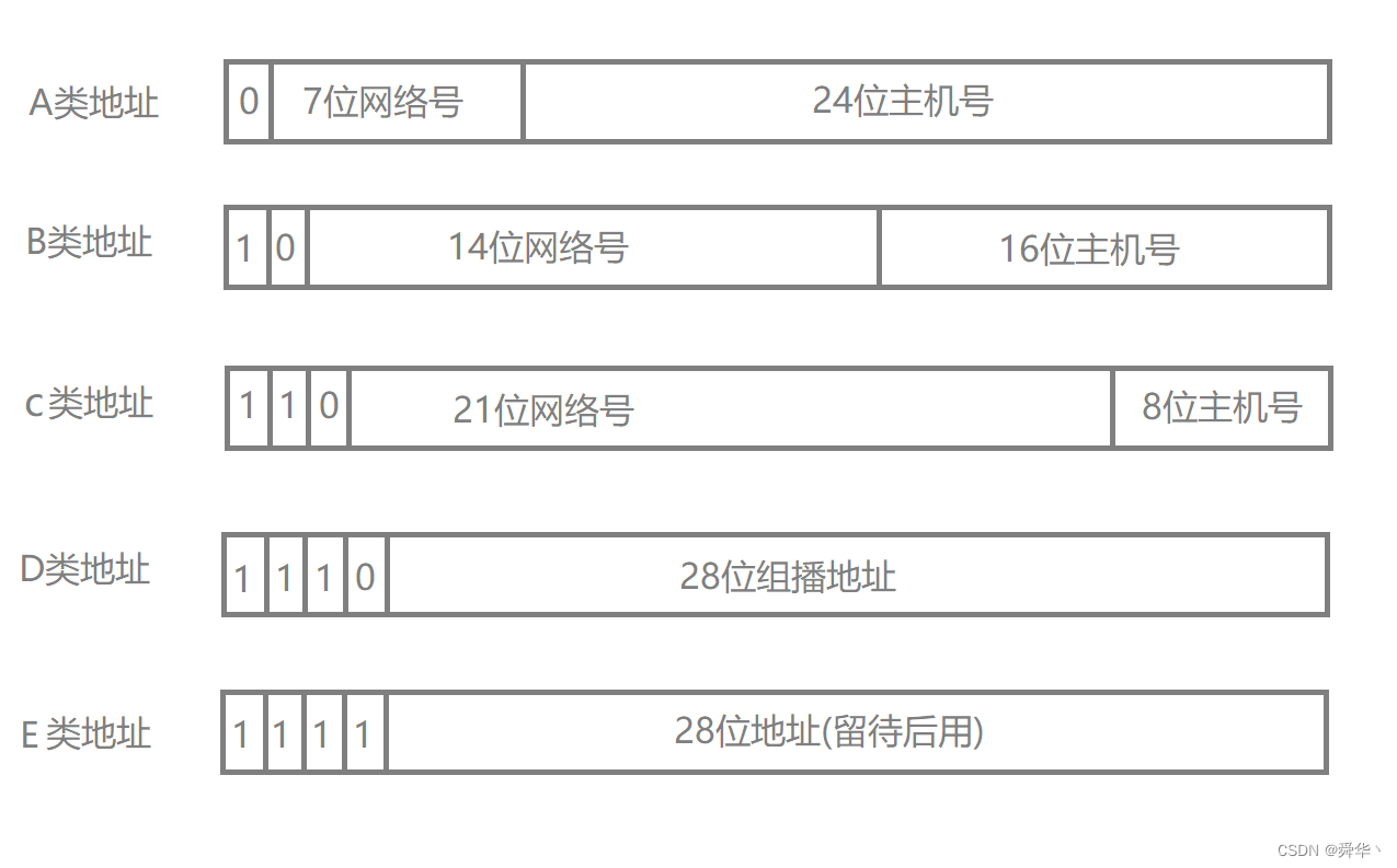 【Linux进阶之路】地址篇