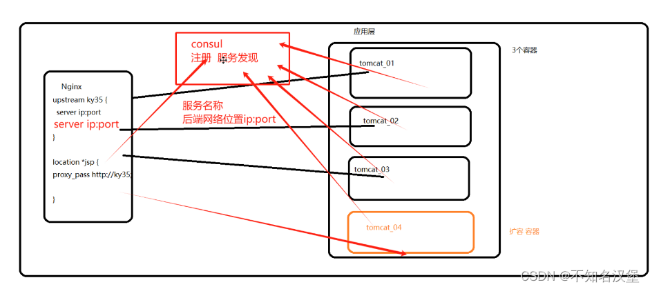 Docker-consul