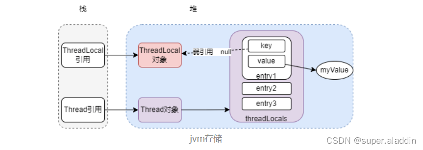 全面剖析一下ThreadLocal