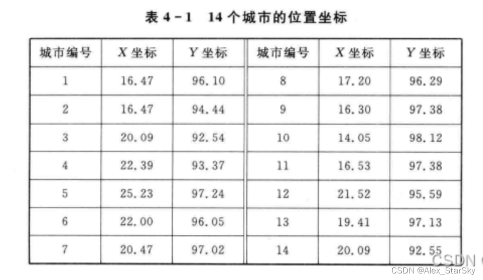 经典算法-模拟退火算法求解旅行商问题TSP