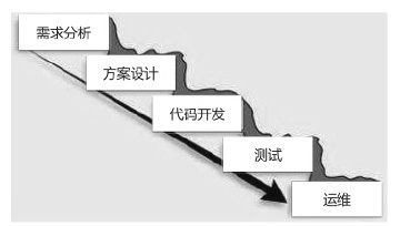 预测型生命周期