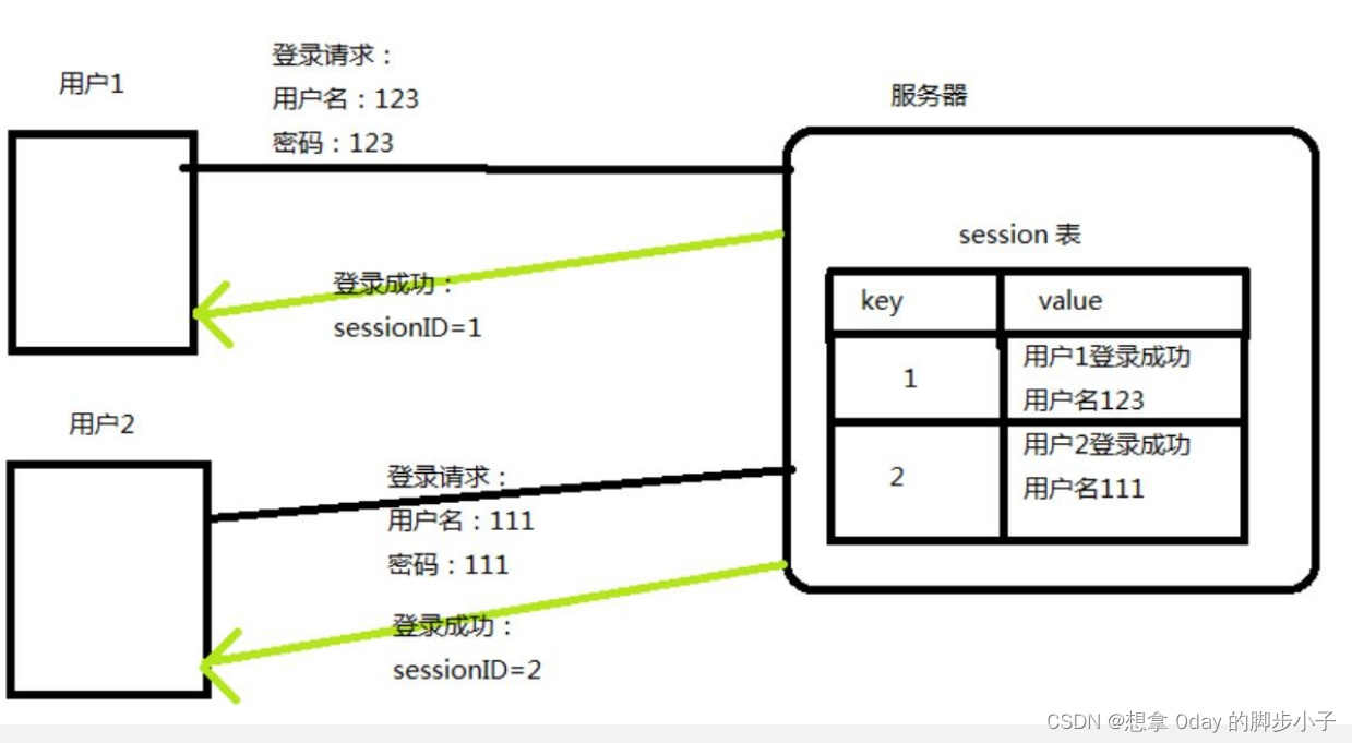 xss漏洞之cookie和session详解_xss跨站脚本攻击中cookie是什么CSDN博客