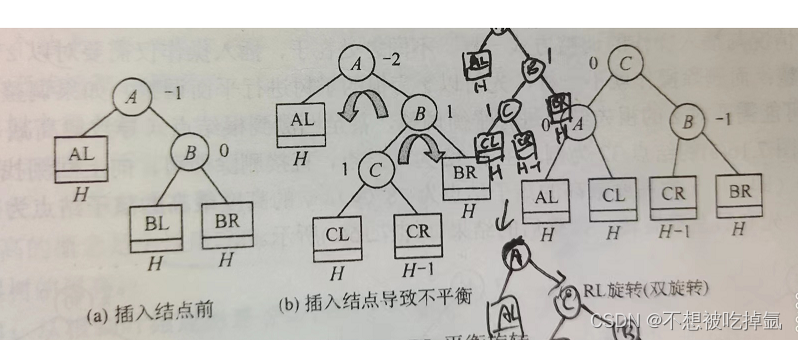 平衡搜索二叉树—AVL树