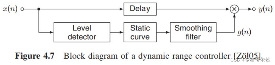 动态范围控制-dynamic range control-CSDN博客
