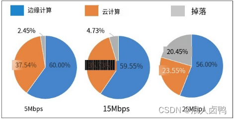 不同任务生成率下，不同部分完成的计算任务份额