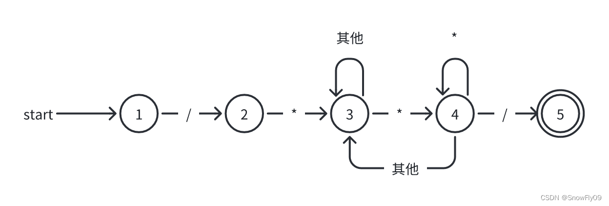 【编译原理复习笔记】正则表达式与自动机