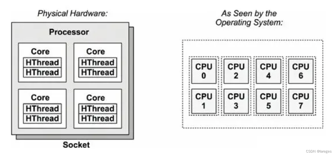 Linux进阶系列（二）——lscpu、htop、seq、shuf、sort