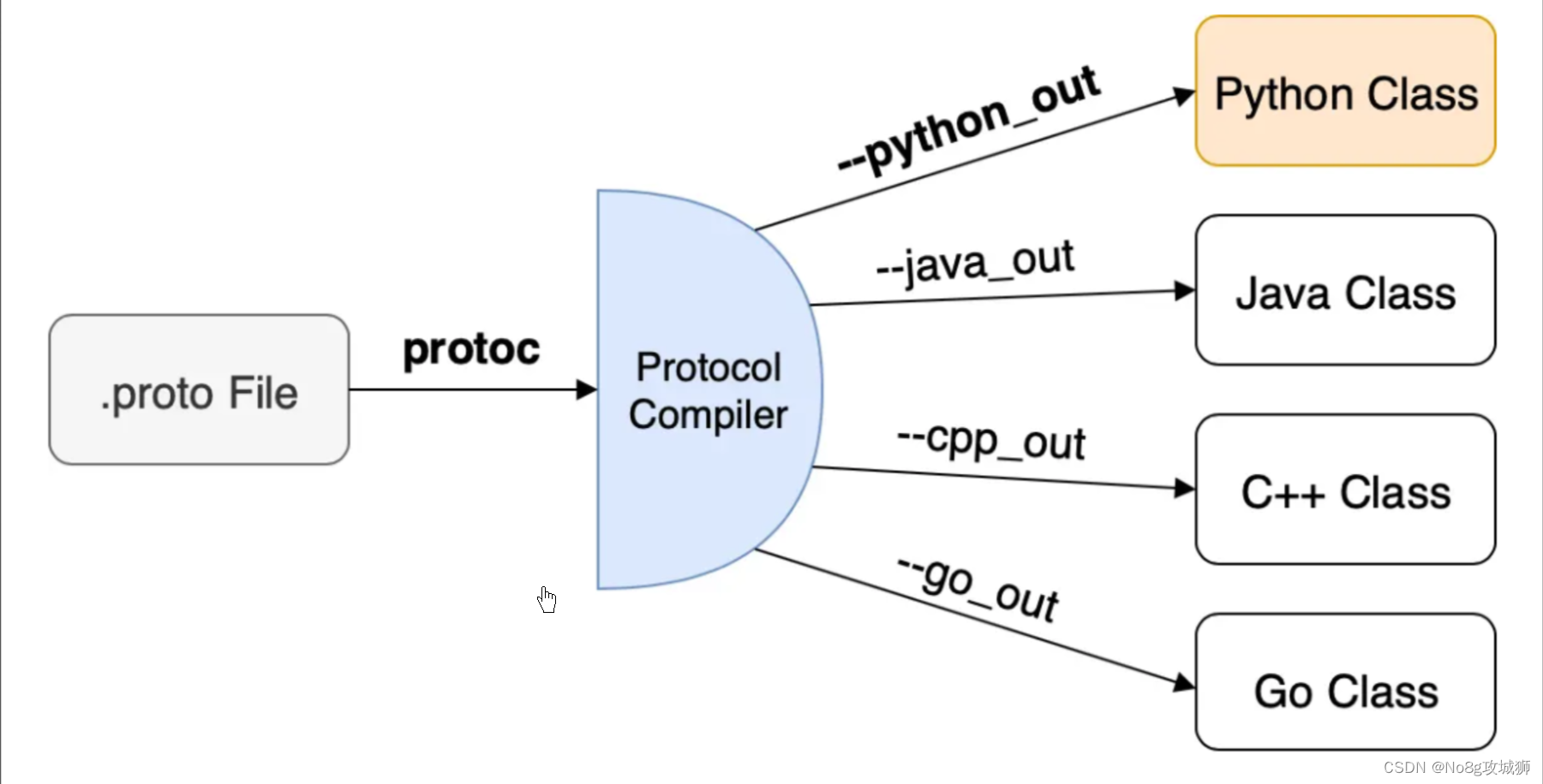 【Protobuf】protobuf详细介绍