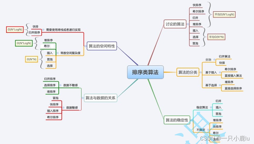 【数据结构】排序算法