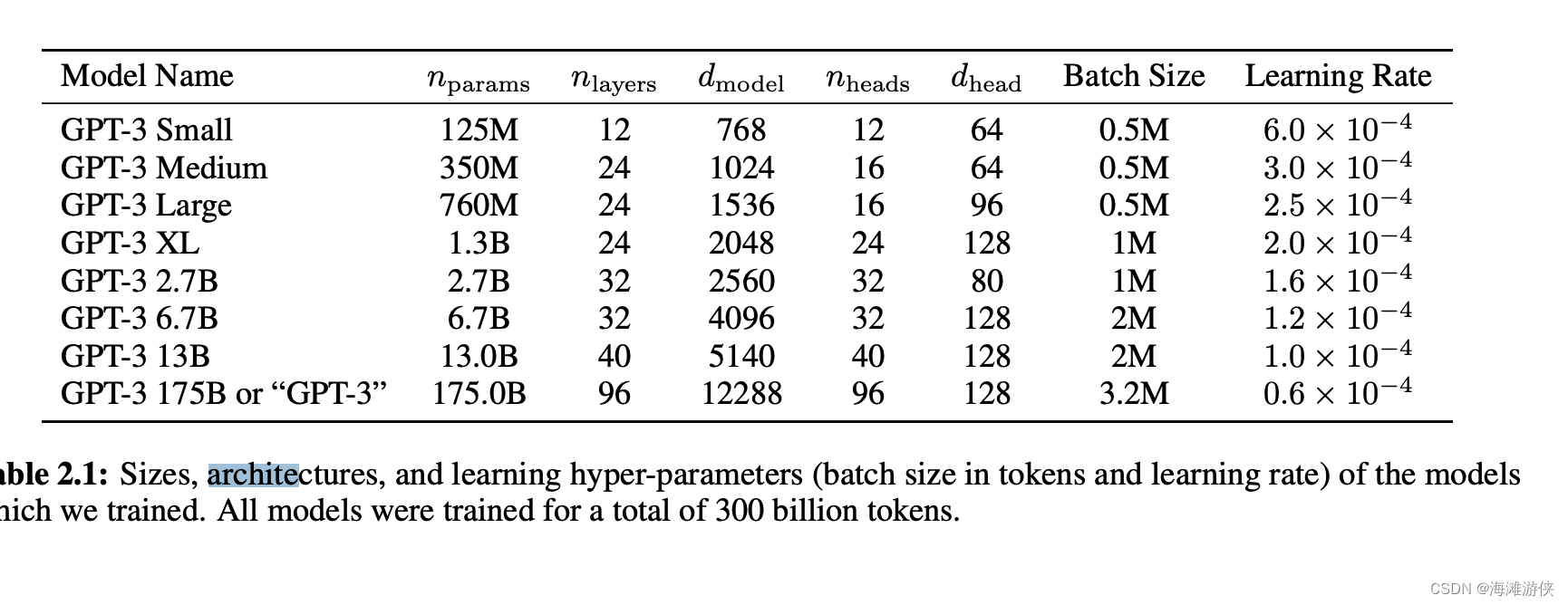 GPT3, llama2, InternLM2技术报告对比