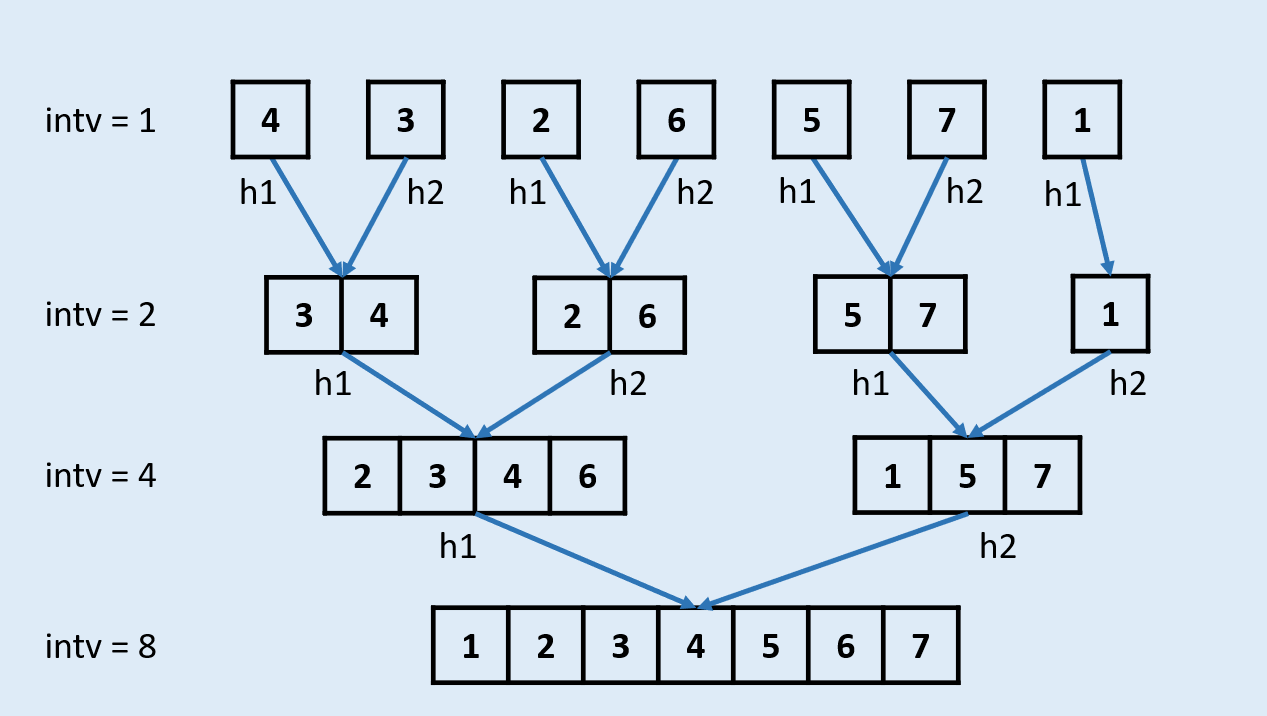 LeetCode-148. 排序链表【链表 双指针 分治 排序 归并排序】