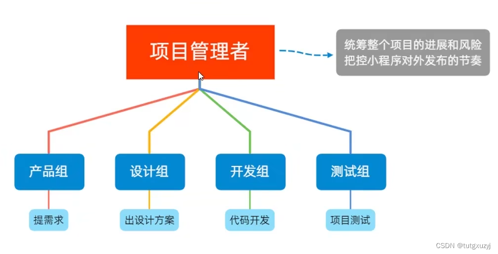 项目权限