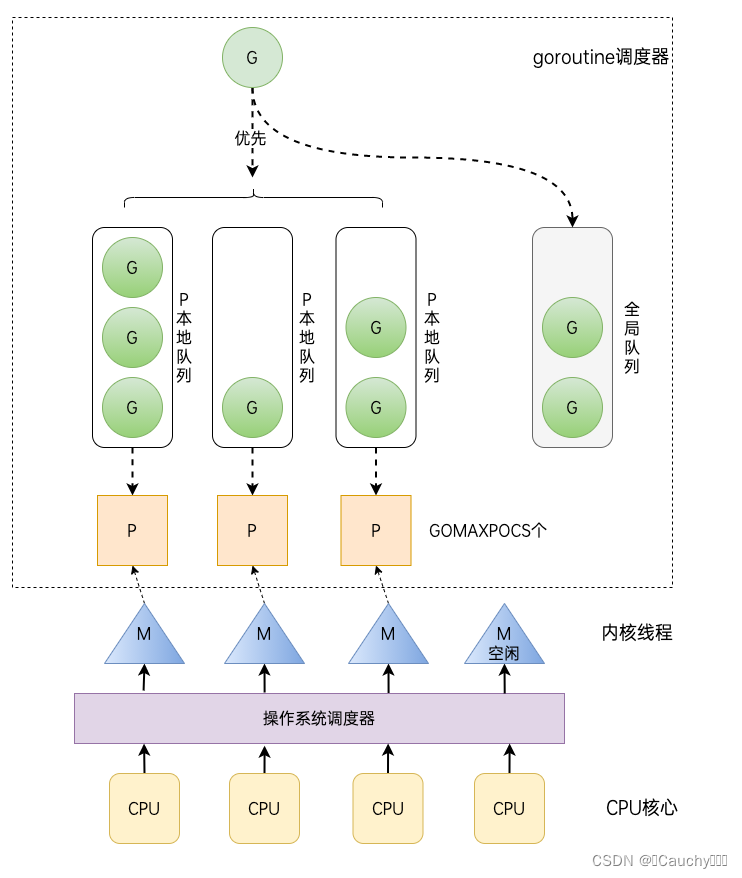 【Go 快速入门】协程 | 通道 | select 多路复用 | sync 包