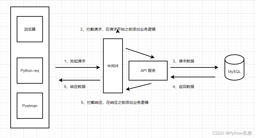 zdppy_api 中间件请求原理详解