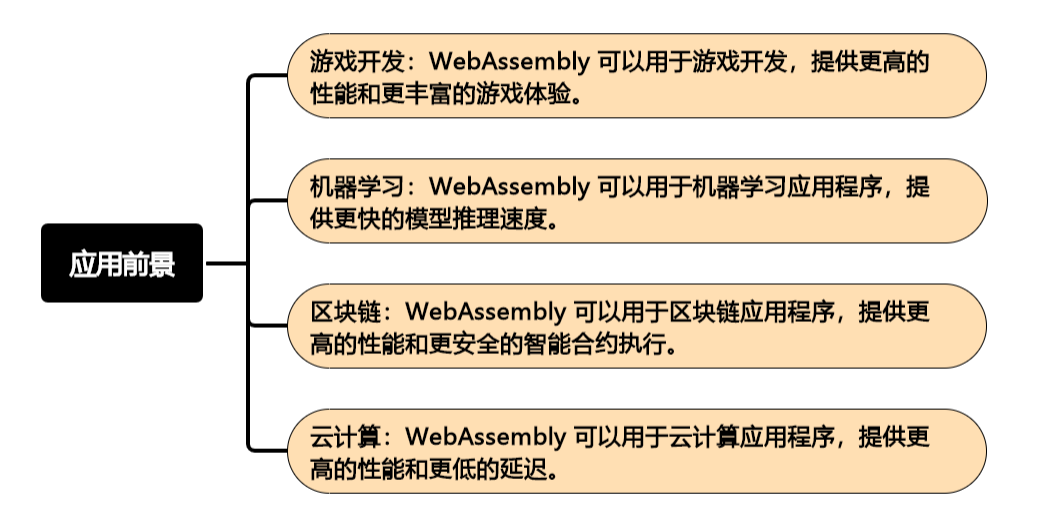 WebAssembly 的魅力：高效、安全、跨平台(下)