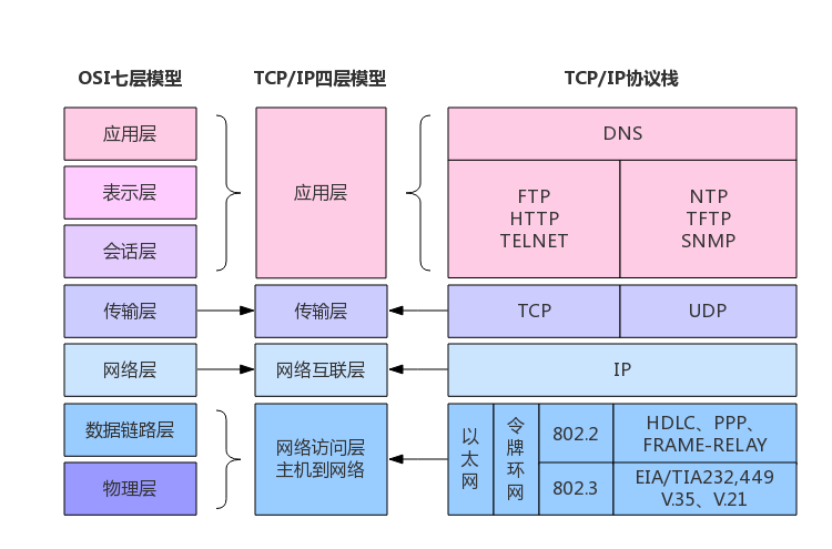 计算机网络：IP