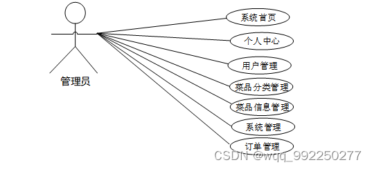 基于Spring Boot框架的某火锅店管理系统的设计与实现