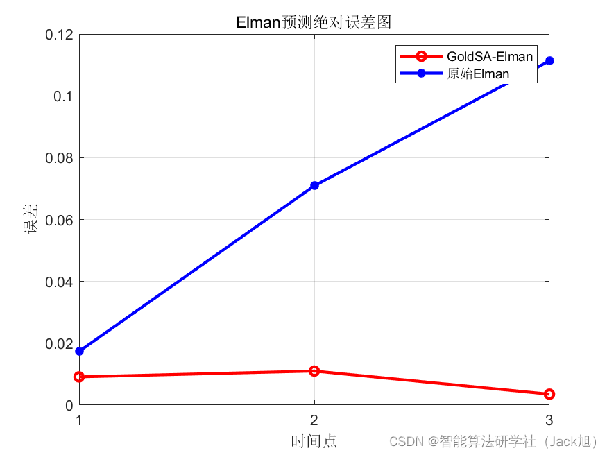 基于黄金正弦算法优化的Elman神经网络数据预测 - 附代码